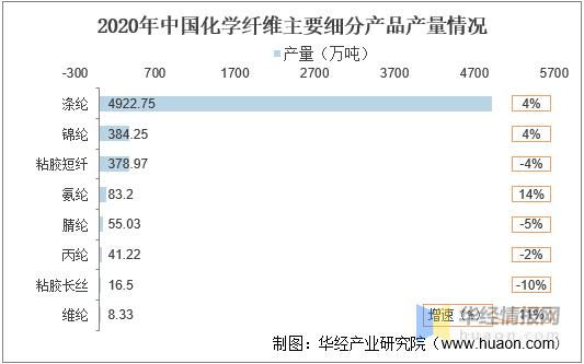 2021年中国化学纤维行业发展现状分析循环再利用或为产品未来发展方向